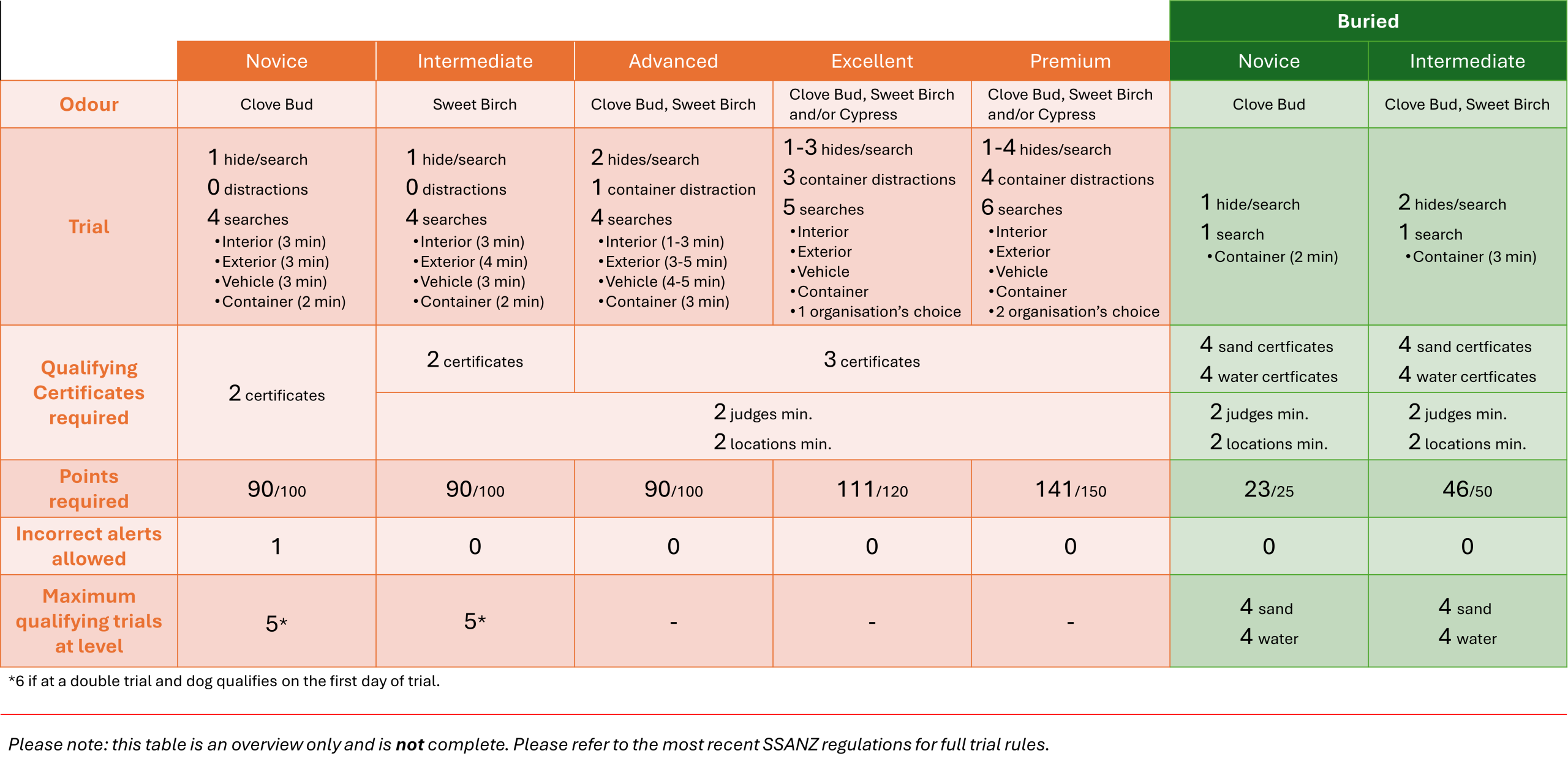 SSANZ trial overview 170925
